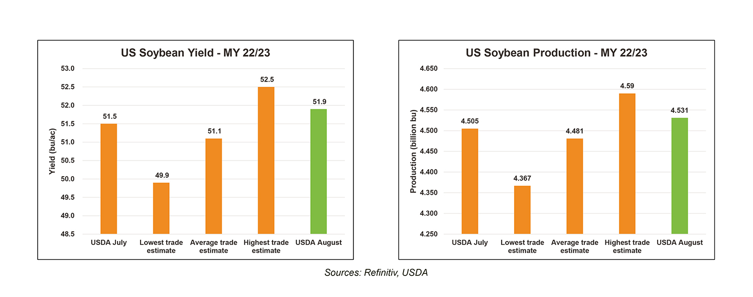 August WASDE Higher U.S. soybean yield